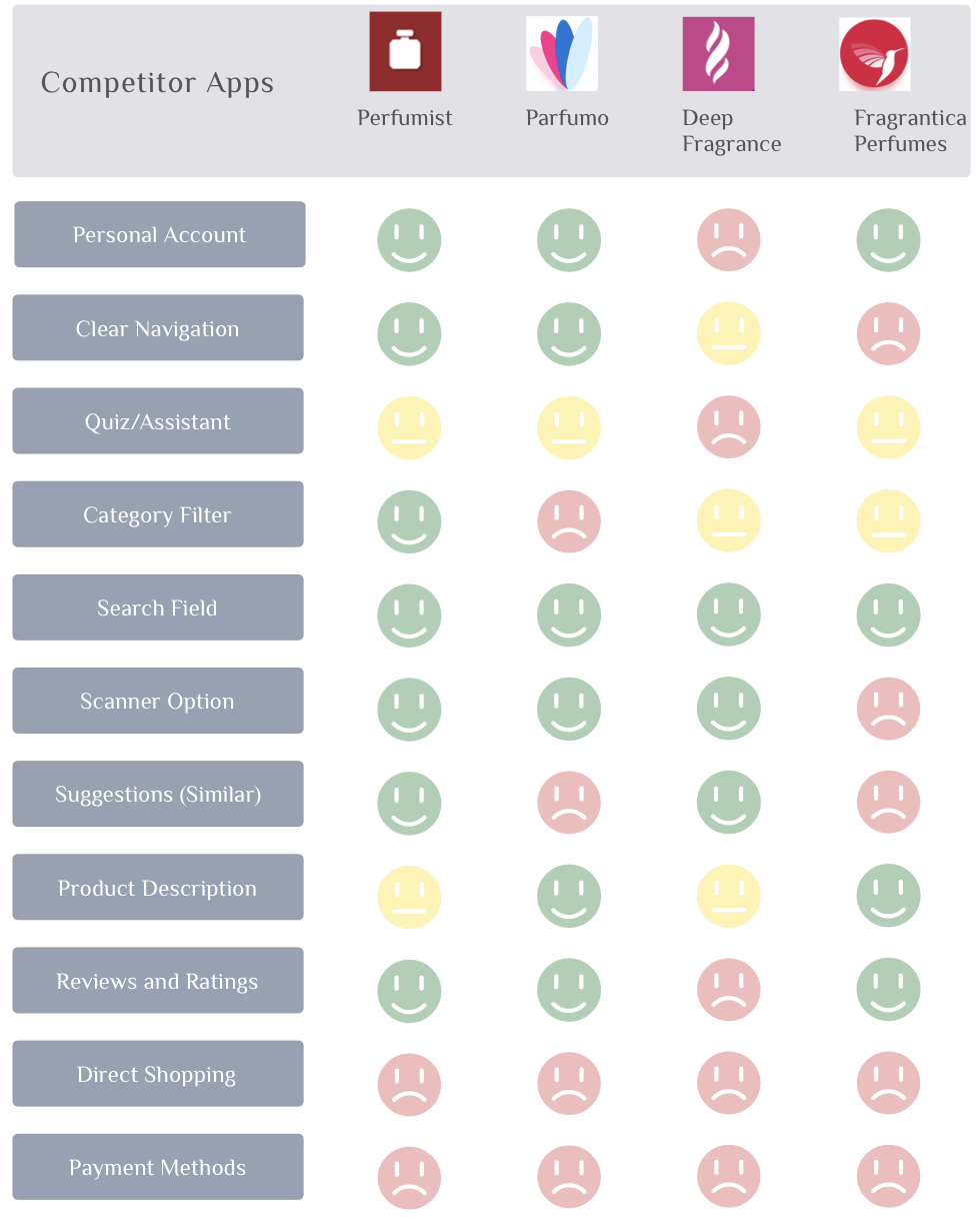 competitive analysis of apps in fragrance market 