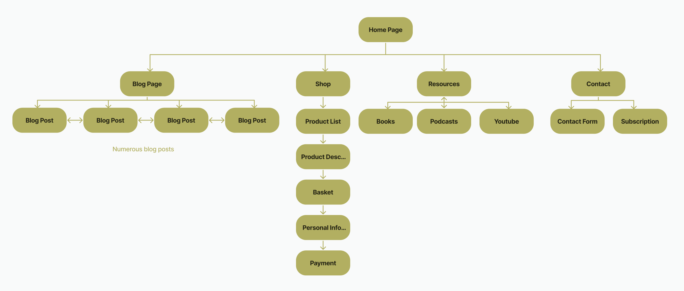 information architecture